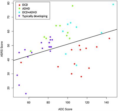 EEG spectral power in developmental coordination disorder and attention-deficit/hyperactivity disorder: a pilot study